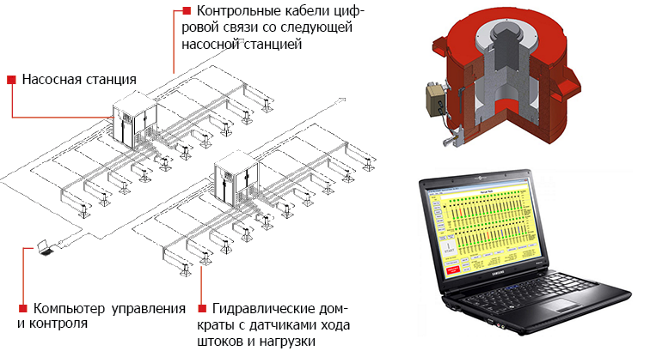 Типовое расположение системы домкратов, насосных станций, компьютерной системы управления со стандартной контрольной панелью.